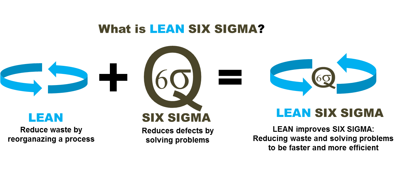 Lean 6 Sigma. Motorola 6 Sigma. Lean Six Sigma. Методология Lean Six Sigma.